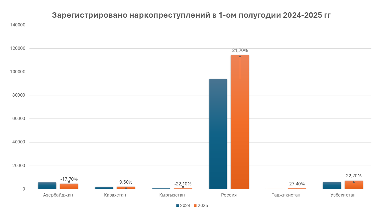 Зарегистрировано наркопреступлений в 1-ом полугодии 2024-2025 гг