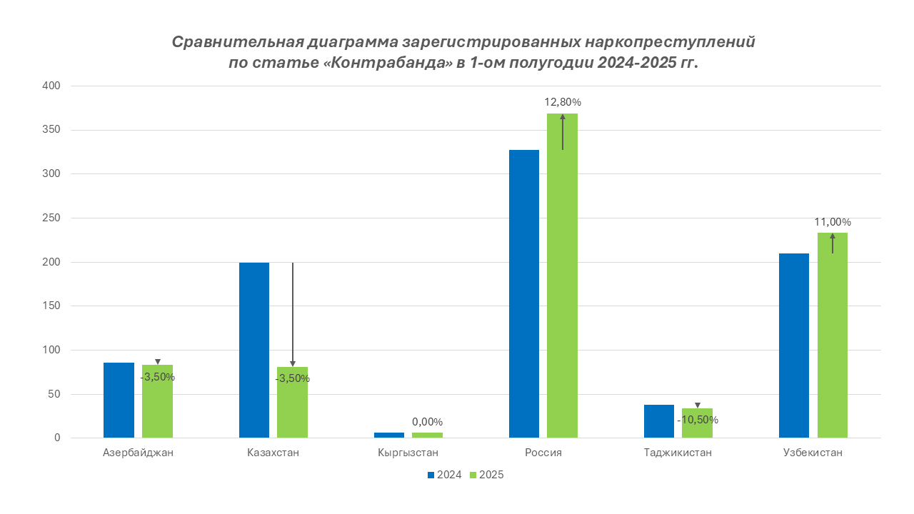 Сравнительная диаграмма зарегистрированных наркопреступлений  по статье «Контрабанда» в 1-ом полугодии 2024-2025 гг.