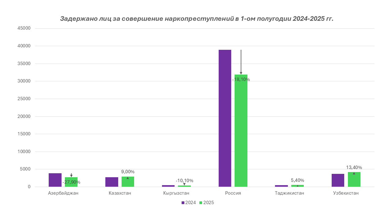 Задержано лиц за совершение наркопреступлений в 1-ом полугодии 2024-2025 гг.
