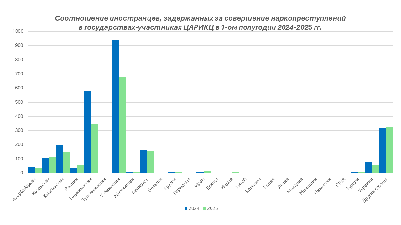 Соотношение иностранцев, задержанных за совершение наркопреступлений в государствах-участниках ЦАРИКЦ в 1-ом полугодии 2024-2025 гг.