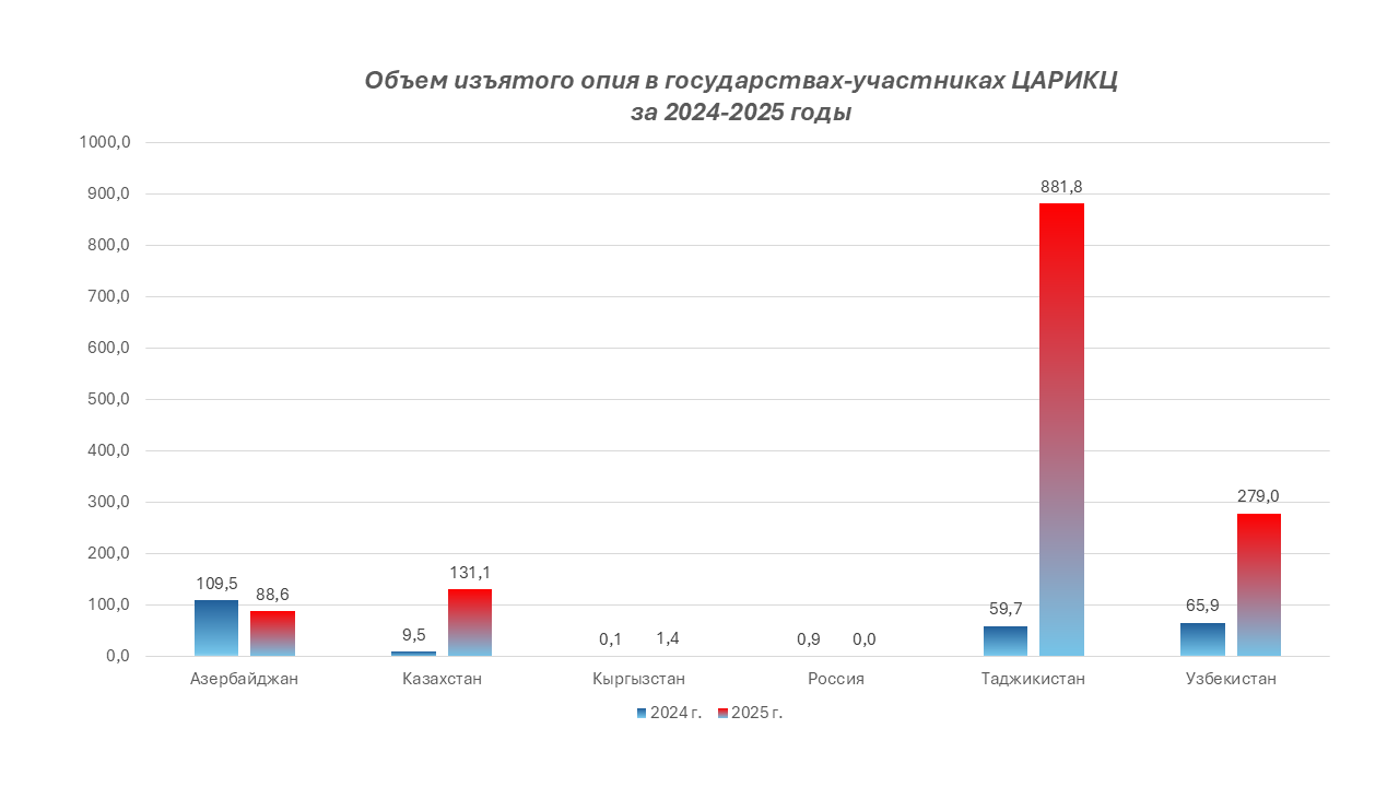 Объем изъятого опия в государствах-участниках ЦАРИКЦ за 2024-2025 годы