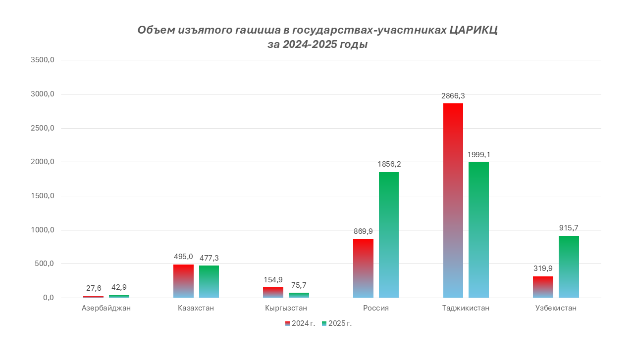 Объем изъятого гашиша в государствах-участниках ЦАРИКЦ за 2024-2025 годы