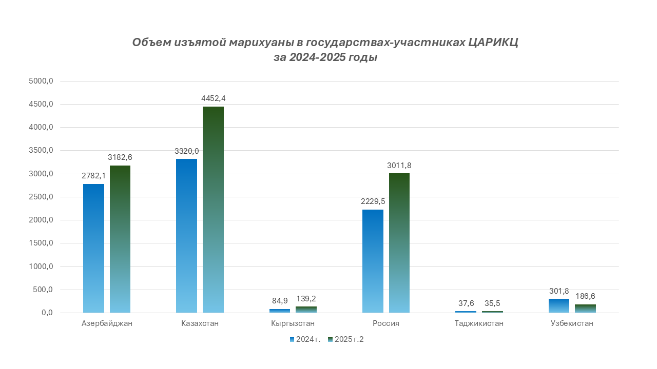Объем изъятой марихуаны в государствах-участниках ЦАРИКЦ за 2024-2025 годы